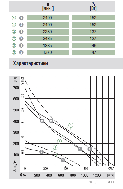 График рабочей точки