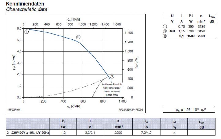 График производительности RF22P-2DK.3F.1R